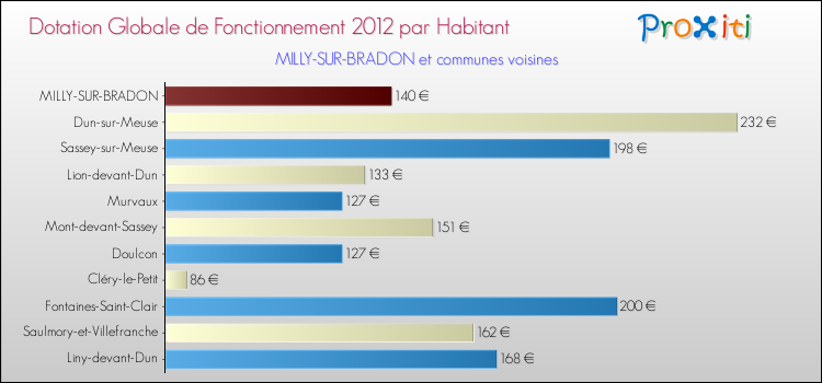 Montant des dotations globales de fonctionnement DGF par Habitant pour MILLY-SUR-BRADON et les communes proches Comparaison des des dotations globales de fonctionnement DGF par habitant pour MILLY-SUR-BRADON et les communes voisines