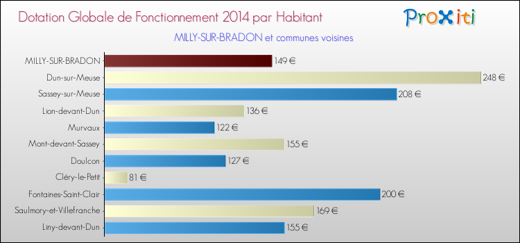 Montant des dotations globales de fonctionnement DGF par Habitant pour MILLY-SUR-BRADON et les communes proches en 2014. Comparaison des des dotations globales de fonctionnement DGF par habitant pour MILLY-SUR-BRADON et les communes voisines en 2014.