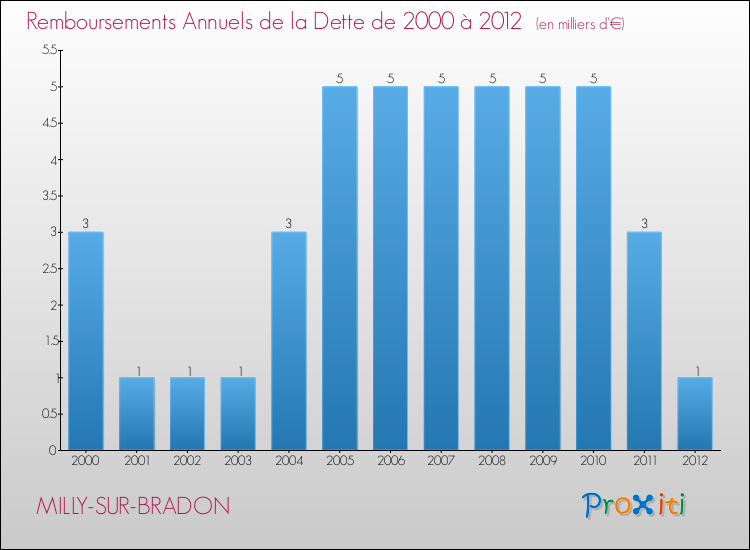 Evolution de l'annuité de la dette pour la commune de MILLY-SUR-BRADON de 2000 à 2012 Annuités de la dette pour MILLY-SUR-BRADON de 2000 à 2012