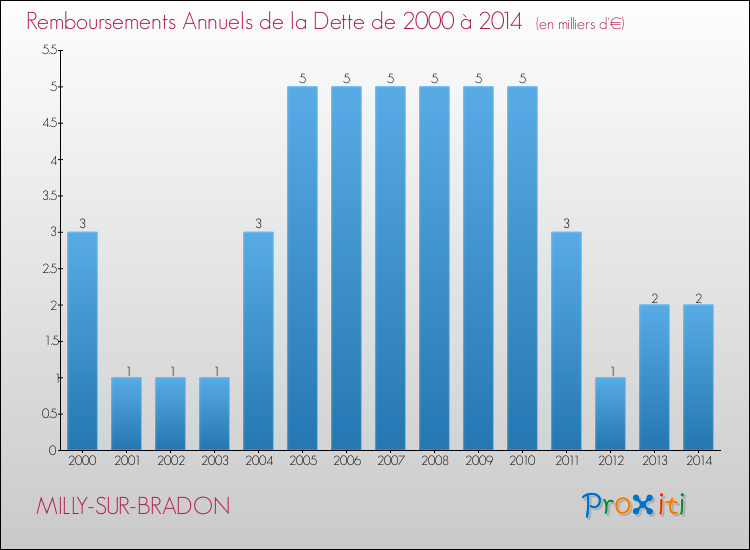 Evolution de l'annuité de la dette pour la commune de MILLY-SUR-BRADON de 2000 à 2014 Annuités de la dette pour MILLY-SUR-BRADON de 2000 à 2014