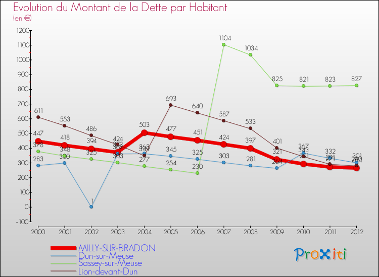 Evolution de la dette par habitant pour la commune de MILLY-SUR-BRADON et les communes proches de 2000 à 2012 Comparaison de la dette par habitant pour MILLY-SUR-BRADON et les communes voisines de 2000 à 2012