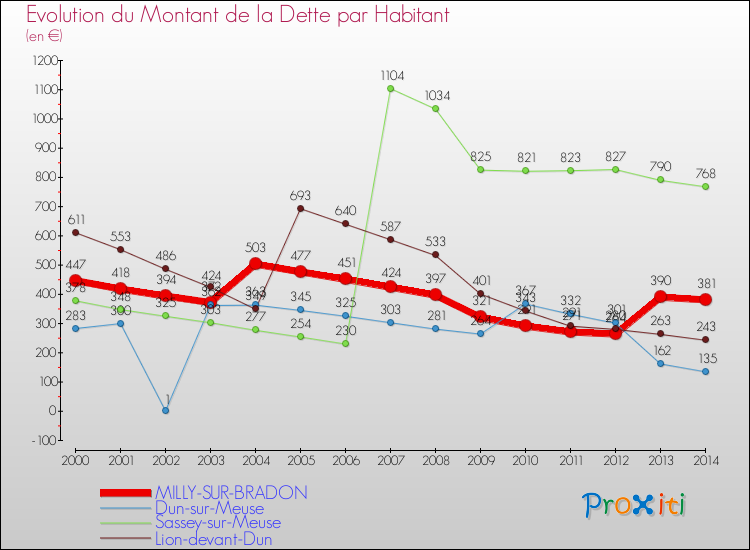 Evolution de la dette par habitant pour la commune de MILLY-SUR-BRADON et les communes proches de 2000 à 2014 Comparaison de la dette par habitant pour MILLY-SUR-BRADON et les communes voisines de 2000 à 2014