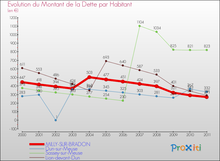 Evolution de la dette par habitant pour la commune de MILLY-SUR-BRADON et les communes proches Comparaison de la dette par habitant pour MILLY-SUR-BRADON et les communes voisines