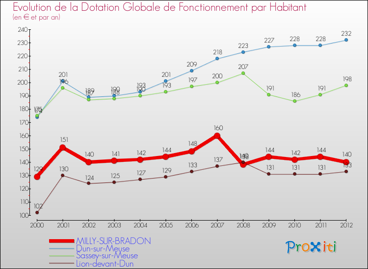 Evolution et montant de la dotation globale de fonctionnement par Habitant pour MILLY-SUR-BRADON et les communes proches Comparaison des dotations globales de fonctionnement par habitant pour MILLY-SUR-BRADON et les communes voisines