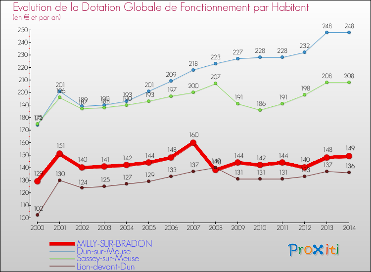 Evolution et montant de la dotation globale de fonctionnement par Habitant pour MILLY-SUR-BRADON et les communes proches de 2000 à 2014. Comparaison des dotations globales de fonctionnement par habitant pour MILLY-SUR-BRADON et les communes voisines de 2000 à 2014.