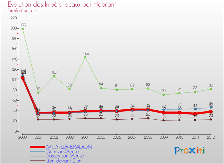 Evolution et montant des impôts locaux par Habitant pour MILLY-SUR-BRADON et les communes proches Comparaison des impôts locaux par habitant pour MILLY-SUR-BRADON et les communes voisines