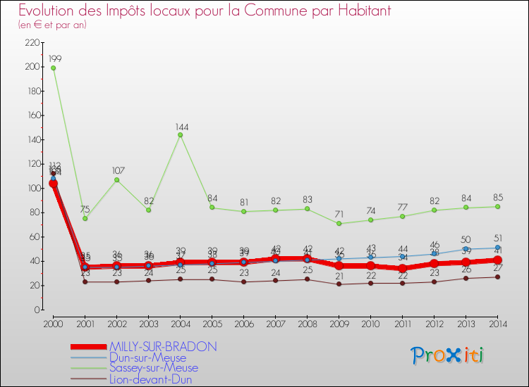 Evolution et montant des impôts locaux par Habitant pour MILLY-SUR-BRADON et les communes proches de 2000 à 2014 Comparaison des impôts locaux par habitant pour MILLY-SUR-BRADON et les communes voisines de 2000 à 2014