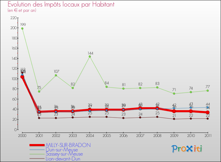 Evolution et montant des impôts locaux par Habitant pour MILLY-SUR-BRADON et les communes proches Comparaison des impôts locaux par habitant pour MILLY-SUR-BRADON et les communes voisines