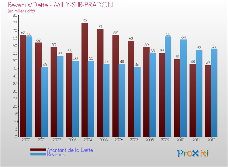 Evolution comparée de la dette et des revenus pour la commune de MILLY-SUR-BRADON de 2000 à 2012 Comparaison de la dette et des revenus pour MILLY-SUR-BRADON de 2000 à 2012