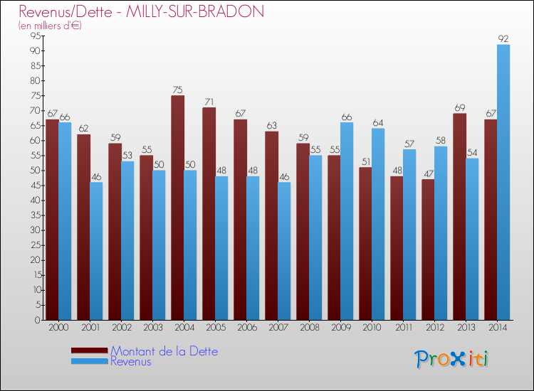 Evolution comparée de la dette et des revenus pour la commune de MILLY-SUR-BRADON de 2000 à 2014 Comparaison de la dette et des revenus pour MILLY-SUR-BRADON de 2000 à 2014