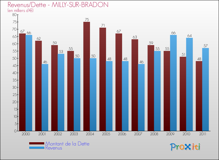 Evolution comparée de la dette et des revenus pour la commune de MILLY-SUR-BRADON de 2000 à 2011 Comparaison de la dette et des revenus pour MILLY-SUR-BRADON de 2000 à 2011