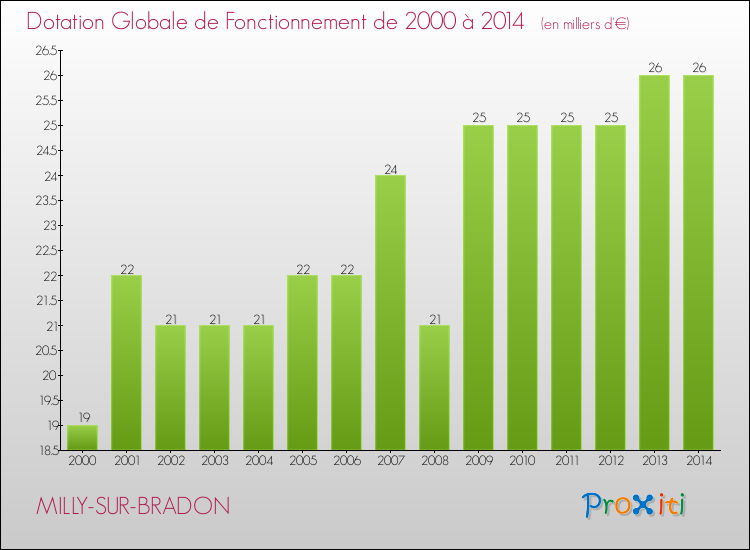 Evolution du montant de la Dotation Globale de Fonctionnement pour la commune de MILLY-SUR-BRADON de 2000 à 2014 Evolution du montant de la Dotation Globale de Fonctionnement pour MILLY-SUR-BRADON de 2000 à 2014