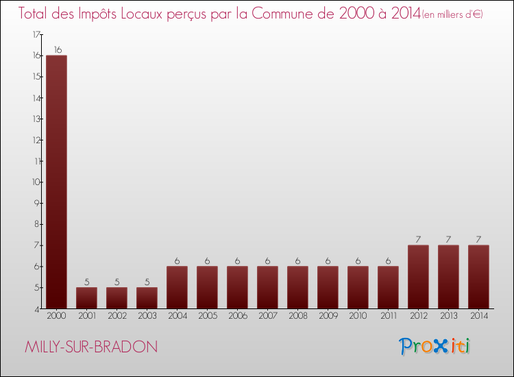Evolution des Impôts Locaux pour la commune de MILLY-SUR-BRADON de 2000 à 2014 Evolution des Impôts Locaux pour MILLY-SUR-BRADON de 2000 à 2014