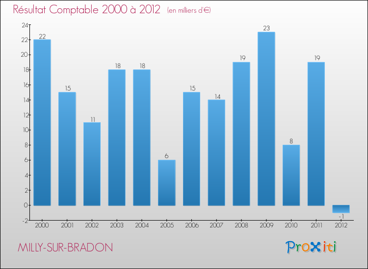 Evolution du résultat comptable pour la commune de MILLY-SUR-BRADON de 2000 à 2012 Evolution du résultat comptable pour MILLY-SUR-BRADON de 2000 à 2012