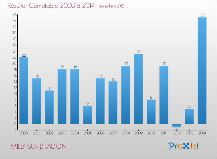 Evolution du résultat comptable pour la commune de MILLY-SUR-BRADON de 2000 à 2014 Evolution du résultat comptable pour MILLY-SUR-BRADON de 2000 à 2014