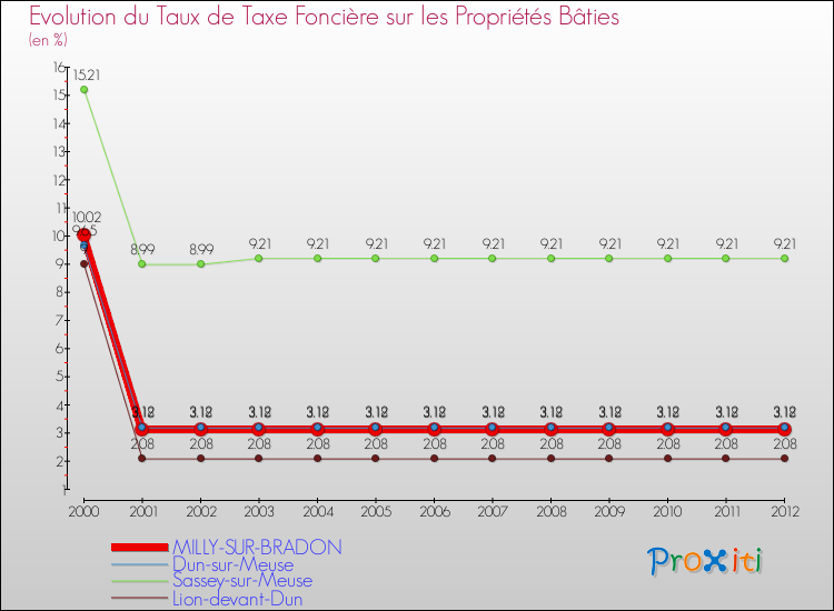 Evolution du taux de la taxe foncière sur le bati pour MILLY-SUR-BRADON et les communes proches de 2000 à 2012 Comparaison des taux de taxe foncière sur le bati pour MILLY-SUR-BRADON et les communes voisines de 2000 à 2012