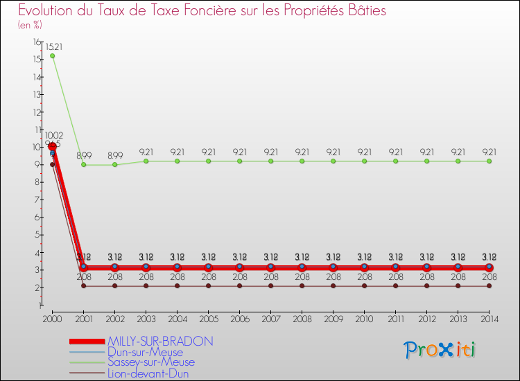 Evolution du taux de la taxe foncière sur le bati pour MILLY-SUR-BRADON et les communes proches de 2000 à 2014 Comparaison des taux de taxe foncière sur le bati pour MILLY-SUR-BRADON et les communes voisines de 2000 à 2014