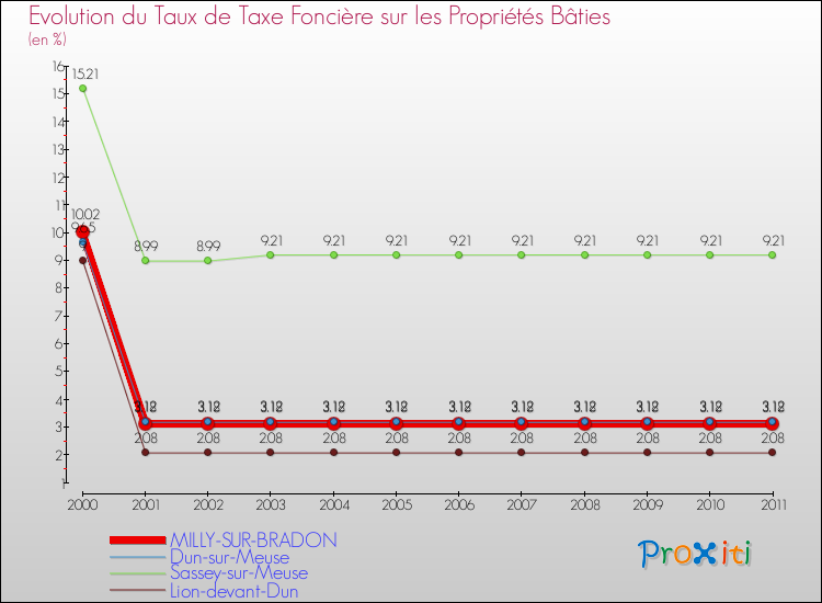 Evolution du taux de la taxe foncière sur le bati pour MILLY-SUR-BRADON et les communes proches Comparaison des taux de taxe foncière sur le bati pour MILLY-SUR-BRADON et les communes voisines