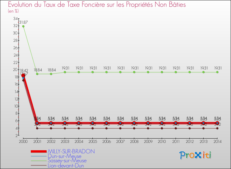 Evolution du taux de la taxe foncière sur les immeubles et terrains non batis pour MILLY-SUR-BRADON et les communes proches de 2000 à 2014 Comparaison des taux de la taxe foncière sur les immeubles et terrains non batis pour MILLY-SUR-BRADON et les communes voisines de 2000 à 2014