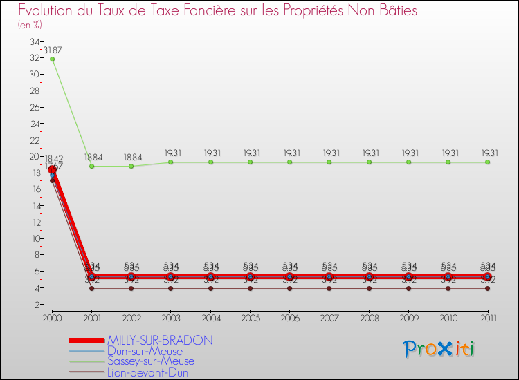 Evolution du taux de la taxe foncière sur les immeubles et terrains non batis pour MILLY-SUR-BRADON et les communes proches Comparaison des taux de la taxe foncière sur les immeubles et terrains non batis pour MILLY-SUR-BRADON et les communes voisines