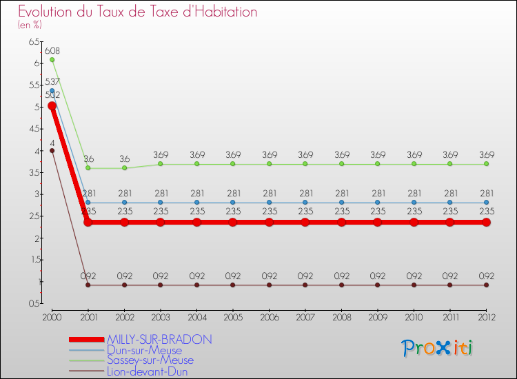 Evolution du taux de la taxe d'habitation pour MILLY-SUR-BRADON et les communes proches Comparaison des taux de la taxe d'habitation pour MILLY-SUR-BRADON et les communes voisines