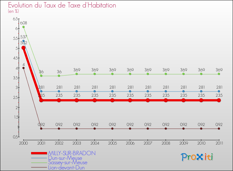 Evolution du taux de la taxe d'habitation pour MILLY-SUR-BRADON et les communes proches Comparaison des taux de la taxe d'habitation pour MILLY-SUR-BRADON et les communes voisines