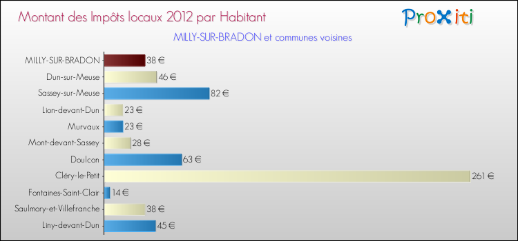 Montant des impôts locaux par Habitant pour MILLY-SUR-BRADON et les communes proches Comparaison des impôts locaux par habitant pour MILLY-SUR-BRADON et les communes voisines