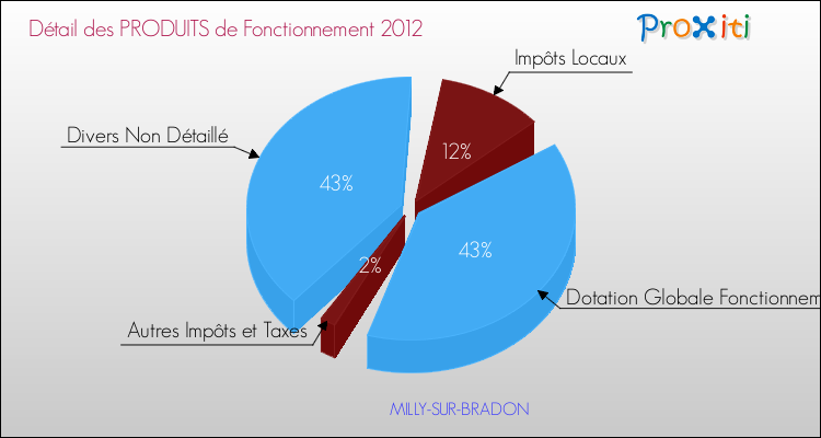 Décomposition du Budget de Fonctionnement 2012 de la commune de MILLY-SUR-BRADON Budget de Fonctionnement 2012 pour la commune de MILLY-SUR-BRADON
