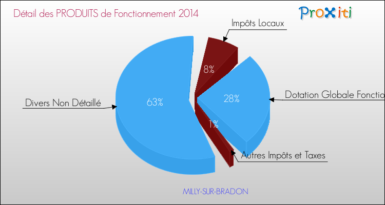 Décomposition du Budget de Fonctionnement 2014 de la commune de MILLY-SUR-BRADON Budget de Fonctionnement 2014 pour la commune de MILLY-SUR-BRADON