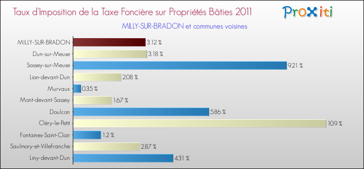 Taux d'imposition de la taxe foncière sur le bati 2011 pour MILLY-SUR-BRADON et les communes proches Comparaison des taux d'imposition de la taxe foncière sur le bati 2011 pour MILLY-SUR-BRADON et les communes voisines