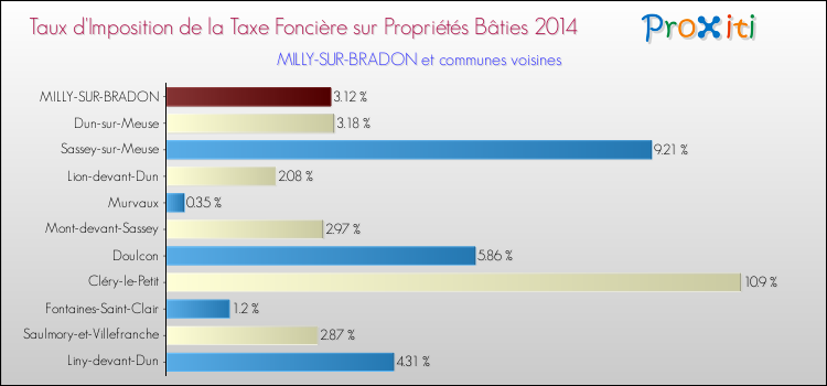Taux d'imposition de la taxe foncière sur le bati 2014 pour MILLY-SUR-BRADON et les communes proches Comparaison des taux d'imposition de la taxe foncière sur le bati 2014 pour MILLY-SUR-BRADON et les communes voisines