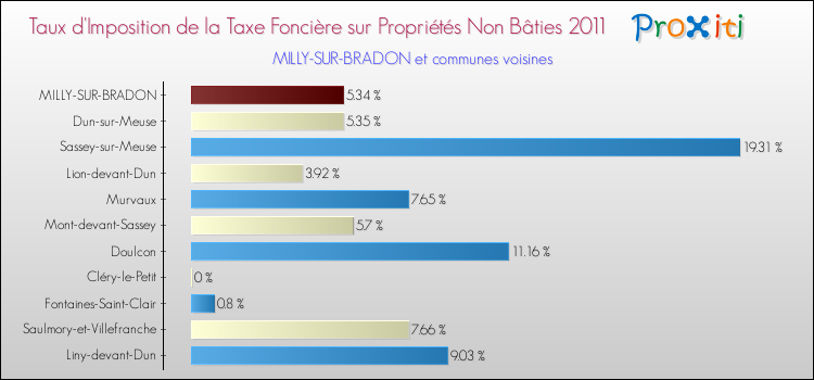 Taux d'imposition de la taxe foncière sur les immeubles et terrains non batis 2011 pour MILLY-SUR-BRADON et les communes proches Comparaison des taux d'imposition de la taxe foncière sur les immeubles et terrains non batis 2011 pour MILLY-SUR-BRADON et les communes voisines