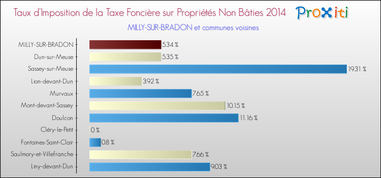 Taux d'imposition de la taxe foncière sur les immeubles et terrains non batis 2014 pour MILLY-SUR-BRADON et les communes proches Comparaison des taux d'imposition de la taxe foncière sur les immeubles et terrains non batis 2014 pour MILLY-SUR-BRADON et les communes voisines
