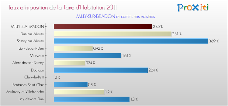 Taux d'imposition de la taxe d'habitation 2011 pour MILLY-SUR-BRADON et les communes proches Comparaison des taux d'imposition de la taxe d'habitation 2011 pour MILLY-SUR-BRADON et les communes voisines