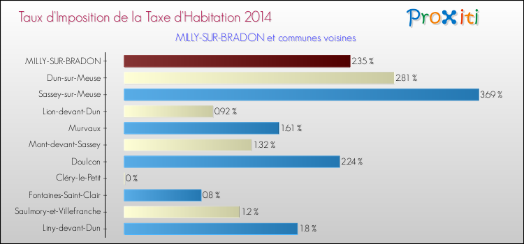 Taux d'imposition de la taxe d'habitation 2014 pour MILLY-SUR-BRADON et les communes proches Comparaison des taux d'imposition de la taxe d'habitation 2014 pour MILLY-SUR-BRADON et les communes voisines