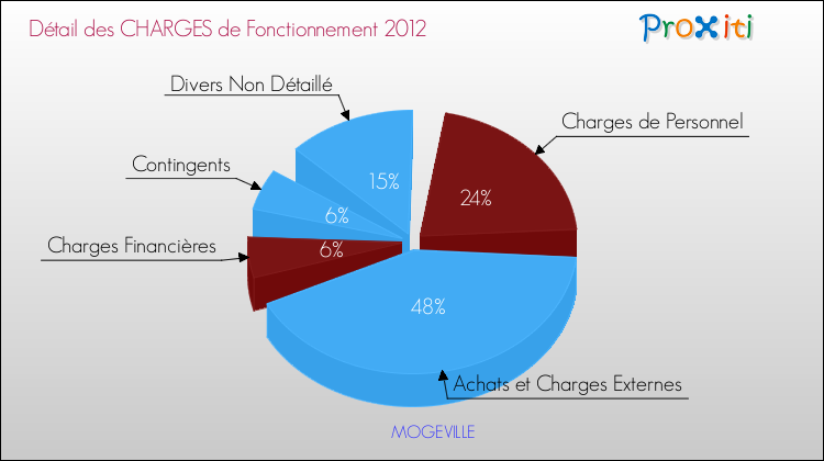 Décomposition des Charges de Fonctionnement 2012 de la commune de MOGEVILLE Charges de Fonctionnement 2012 pour la commune de MOGEVILLE