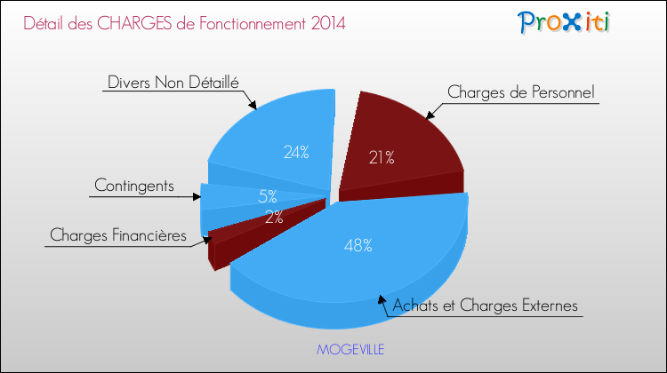 Décomposition des Charges de Fonctionnement 2014 de la commune de MOGEVILLE Charges de Fonctionnement 2014 pour la commune de MOGEVILLE