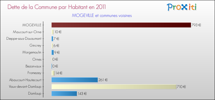 Dette par habitant de la commune en 2011 pour MOGEVILLE et les communes proches Comparaison de la dette par habitant de la commune en 2011 pour MOGEVILLE et les communes voisines