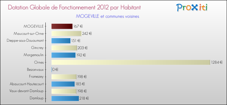 Montant des dotations globales de fonctionnement DGF par Habitant pour MOGEVILLE et les communes proches Comparaison des des dotations globales de fonctionnement DGF par habitant pour MOGEVILLE et les communes voisines