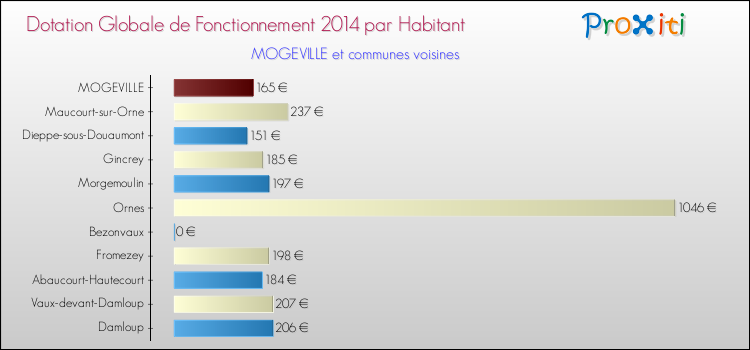 Montant des dotations globales de fonctionnement DGF par Habitant pour MOGEVILLE et les communes proches en 2014. Comparaison des des dotations globales de fonctionnement DGF par habitant pour MOGEVILLE et les communes voisines en 2014.