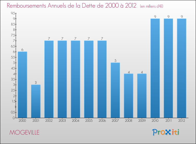 Evolution de l'annuité de la dette pour la commune de MOGEVILLE de 2000 à 2012 Annuités de la dette pour MOGEVILLE de 2000 à 2012