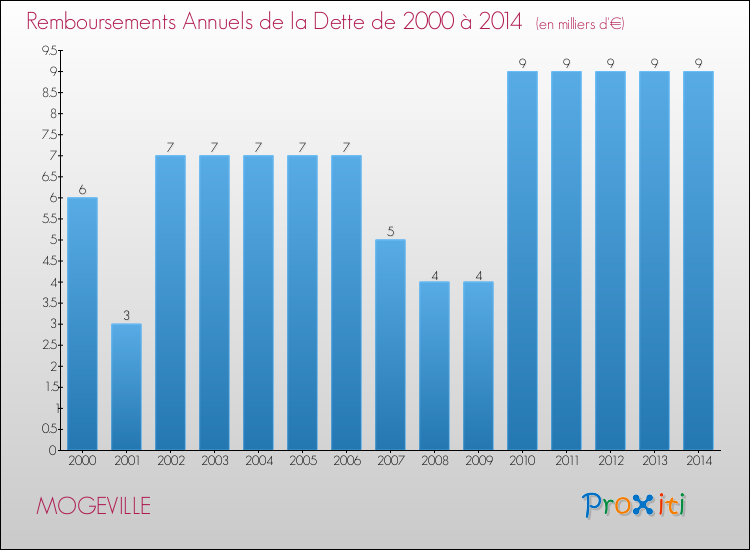 Evolution de l'annuité de la dette pour la commune de MOGEVILLE de 2000 à 2014 Annuités de la dette pour MOGEVILLE de 2000 à 2014