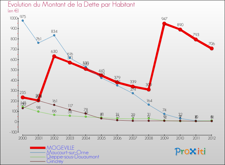 Evolution de la dette par habitant pour la commune de MOGEVILLE et les communes proches de 2000 à 2012 Comparaison de la dette par habitant pour MOGEVILLE et les communes voisines de 2000 à 2012