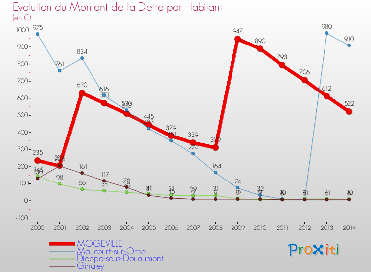 Evolution de la dette par habitant pour la commune de MOGEVILLE et les communes proches de 2000 à 2014 Comparaison de la dette par habitant pour MOGEVILLE et les communes voisines de 2000 à 2014