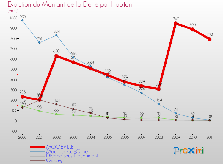 Evolution de la dette par habitant pour la commune de MOGEVILLE et les communes proches Comparaison de la dette par habitant pour MOGEVILLE et les communes voisines
