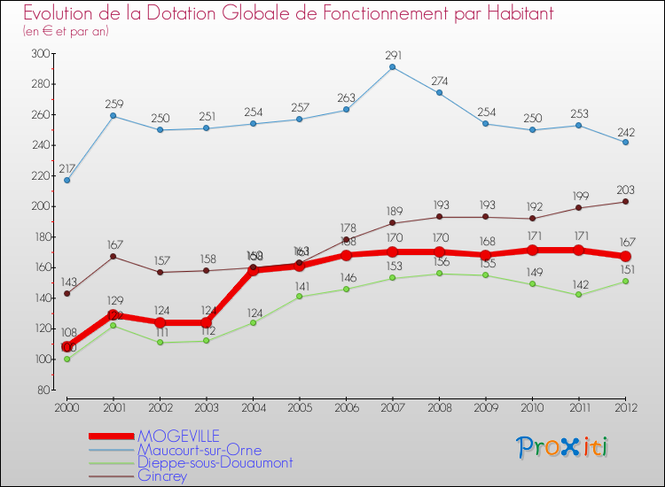 Evolution et montant de la dotation globale de fonctionnement par Habitant pour MOGEVILLE et les communes proches Comparaison des dotations globales de fonctionnement par habitant pour MOGEVILLE et les communes voisines