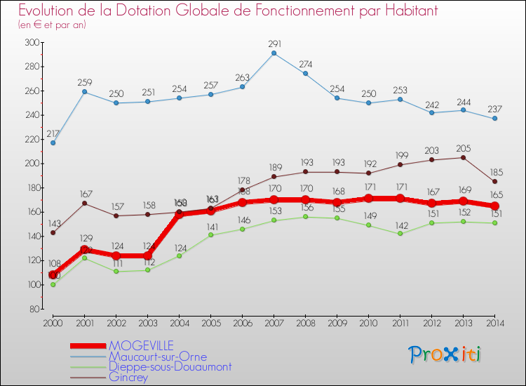 Evolution et montant de la dotation globale de fonctionnement par Habitant pour MOGEVILLE et les communes proches de 2000 à 2014. Comparaison des dotations globales de fonctionnement par habitant pour MOGEVILLE et les communes voisines de 2000 à 2014.