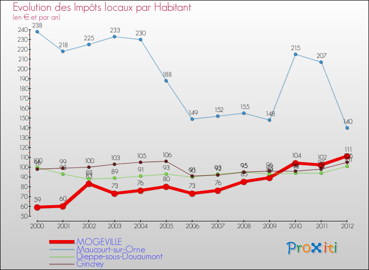 Evolution et montant des impôts locaux par Habitant pour MOGEVILLE et les communes proches Comparaison des impôts locaux par habitant pour MOGEVILLE et les communes voisines