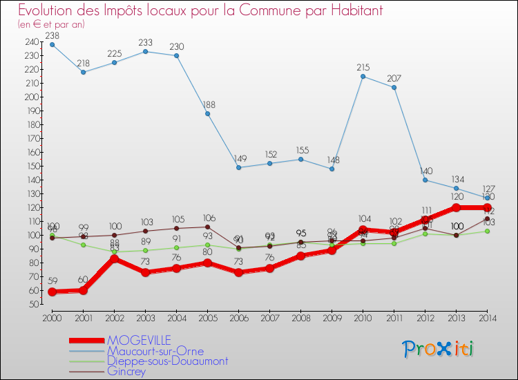 Evolution et montant des impôts locaux par Habitant pour MOGEVILLE et les communes proches de 2000 à 2014 Comparaison des impôts locaux par habitant pour MOGEVILLE et les communes voisines de 2000 à 2014