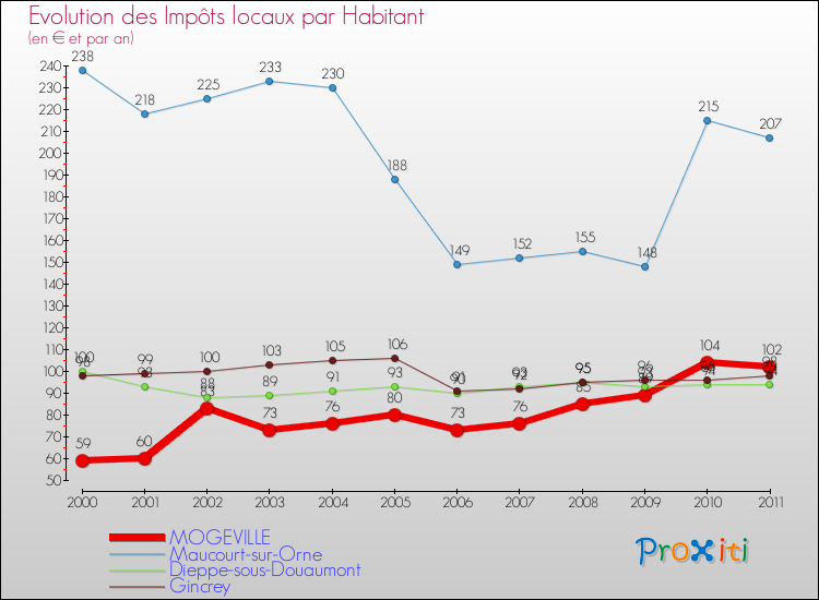 Evolution et montant des impôts locaux par Habitant pour MOGEVILLE et les communes proches Comparaison des impôts locaux par habitant pour MOGEVILLE et les communes voisines
